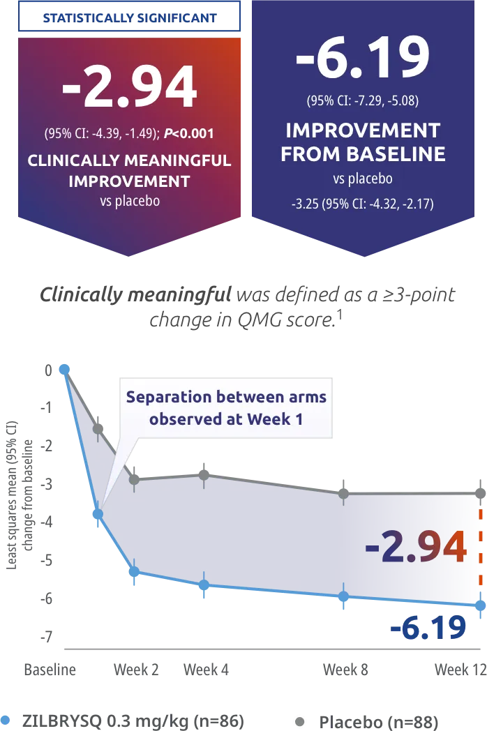 RAISE Qualitative MG (QMG) score. Secondary endpoint: CFB in QMG score at Week 12.