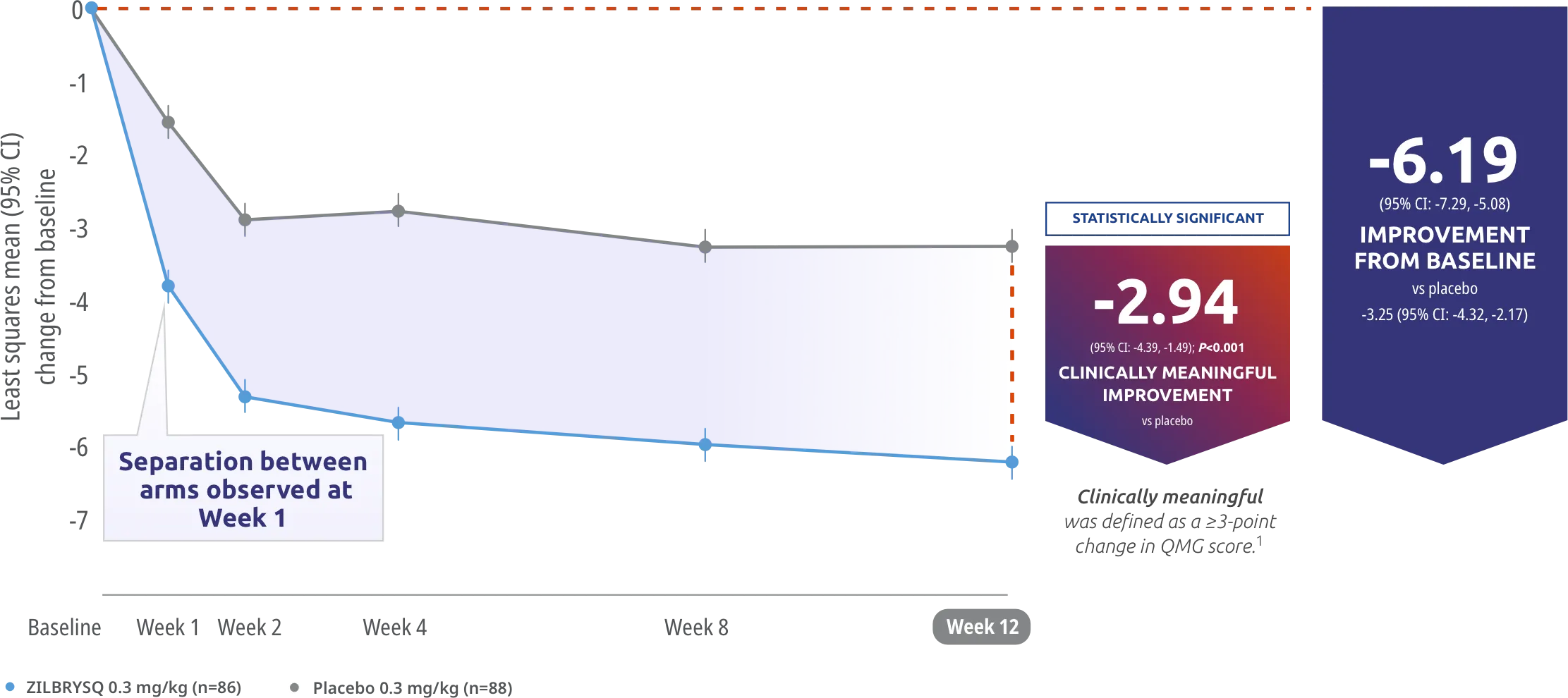 RAISE Qualitative MG (QMG) score. Secondary endpoint: CFB in QMG score at Week 12.