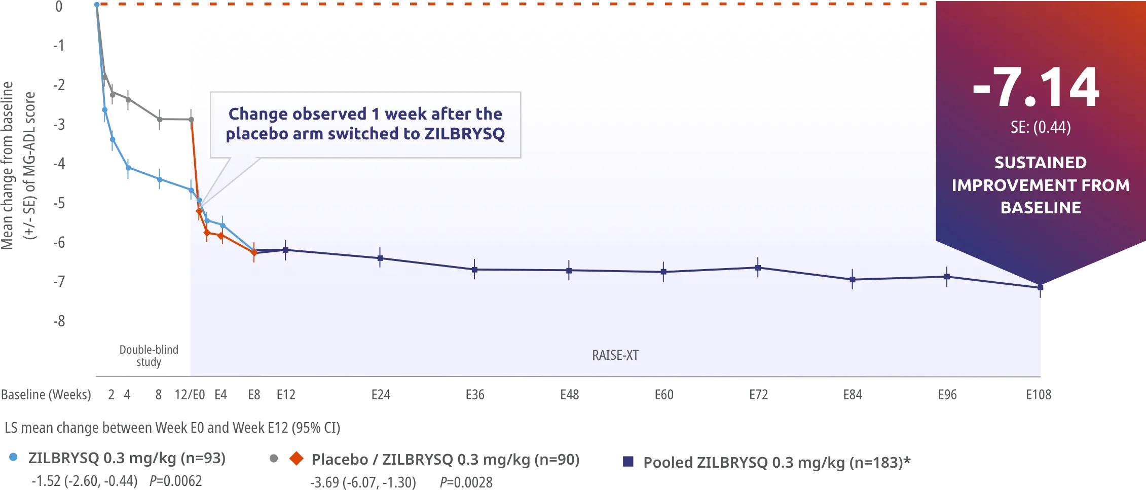 Secondary endpoint: CFB in MG-ADL score in pooled data at Week E108 (mITT population).