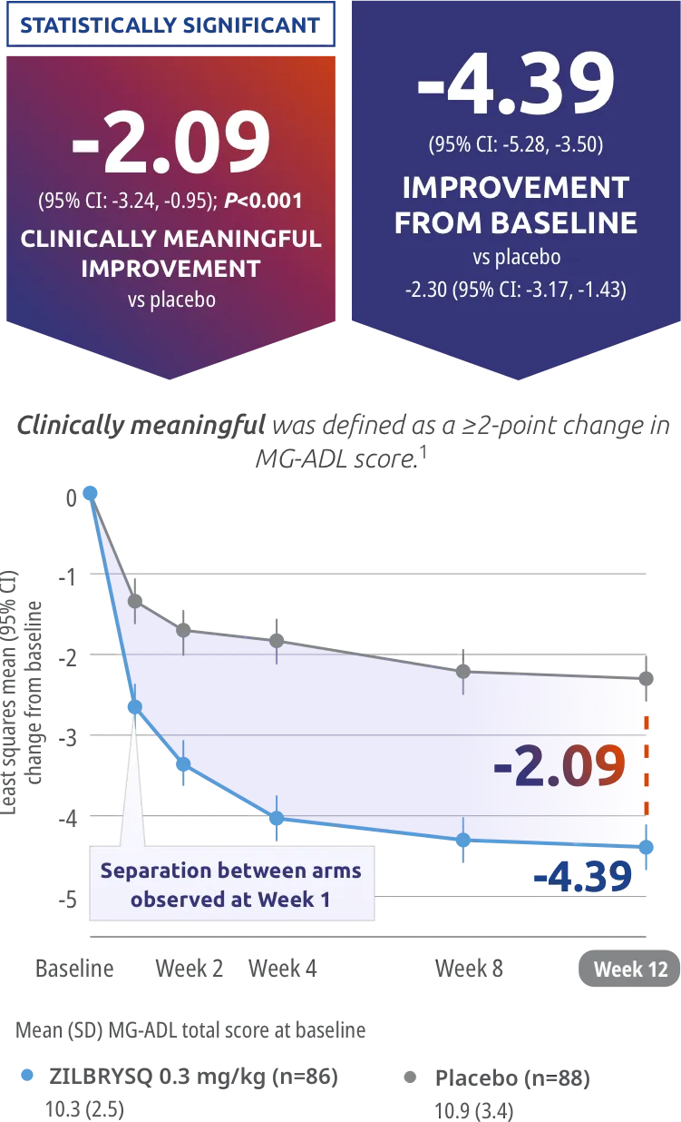 Primary endpoint: Change from baseline (CFB) at Week 12 in Myasthenia Gravis Activities of Daily Living (MGADL) total score at week 12.