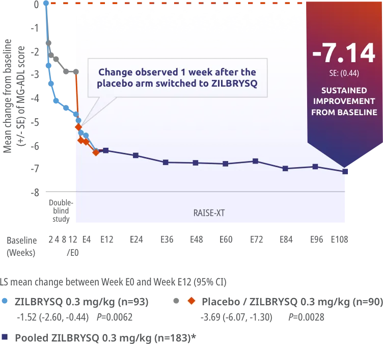 Secondary endpoint: CFB in MG-ADL score in pooled data at Week E108 (mITT population).