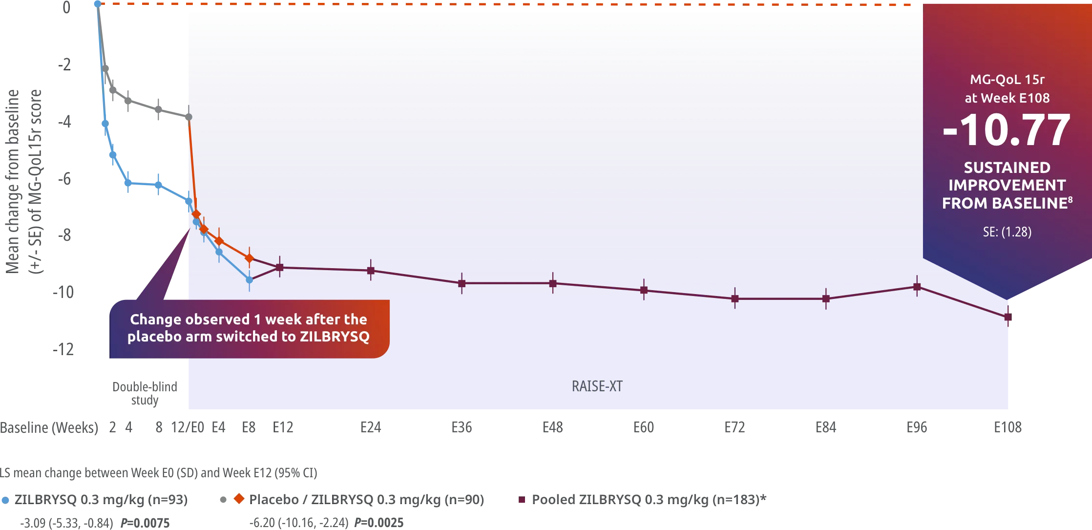RAISE-XT Secondary endpoint: CFB in the MG-QoL 15r total score at Week E108 (mITT population).