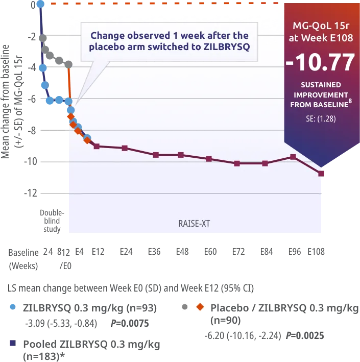 RAISE-XT Secondary endpoint: CFB in the MG-QoL 15r total score at Week E108 (mITT population).