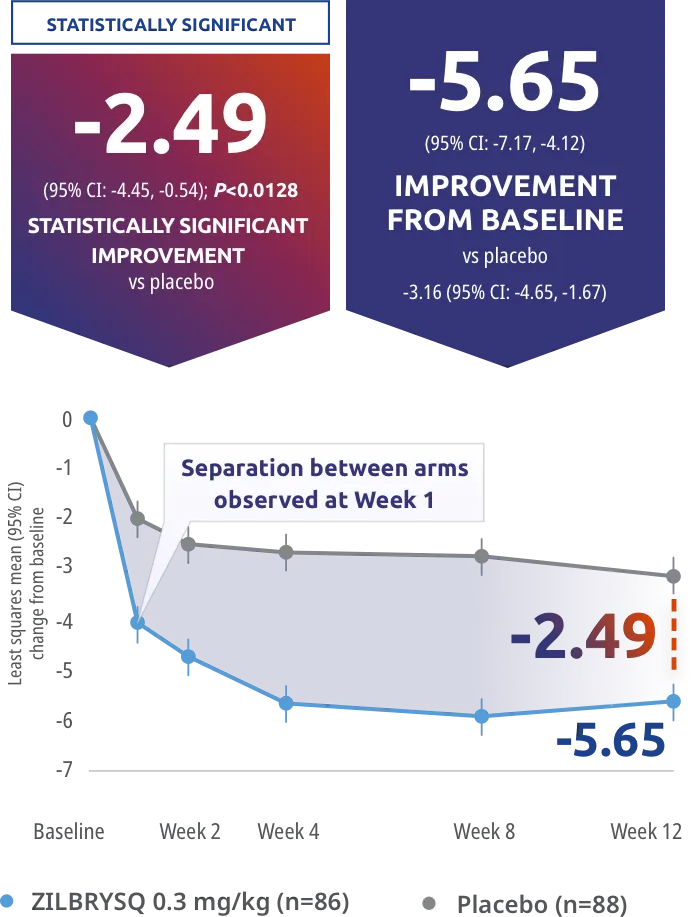 RAISE MG-Quality of Life 15-item Scale revised (MG-QoL 15r) score. Secondary endpoint: CFB in MG-QoL 15r score at Week 12.