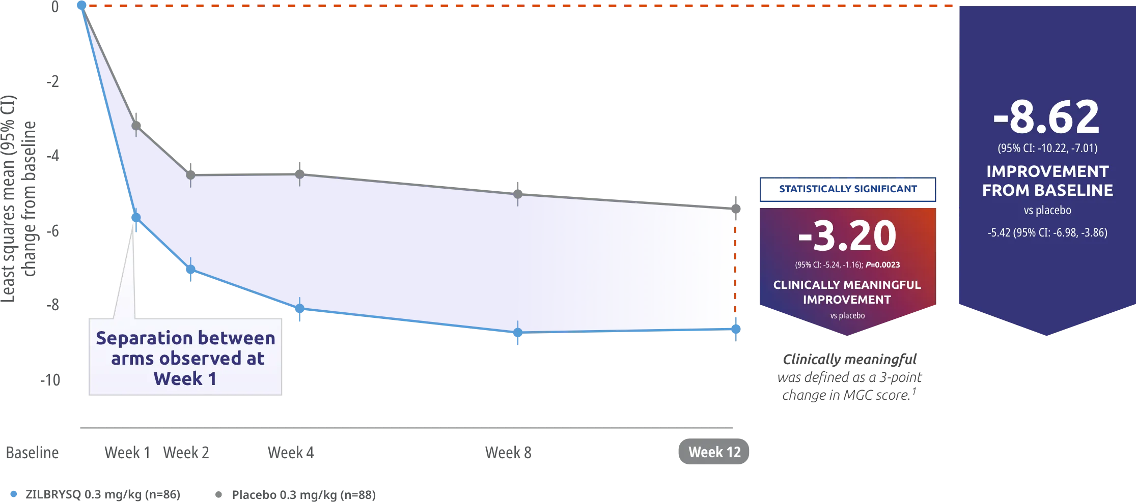 RAISE MG Composite (MGC) score. Secondary endpoint: CFB in MGC score at Week 12.