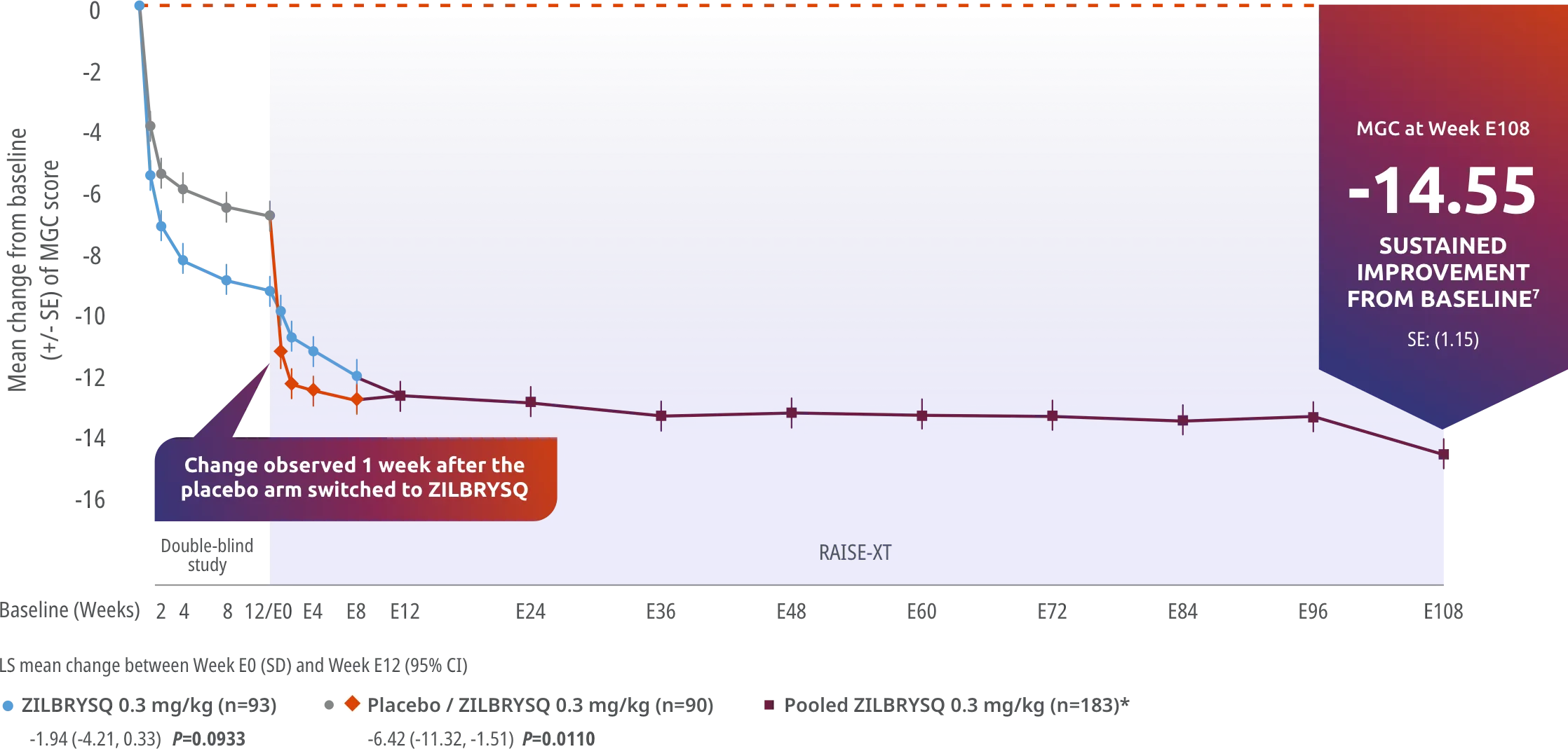 RAISE-XT Secondary endpoint: CFB in the MGC total score in pooled data at Week E108 (mITT population).