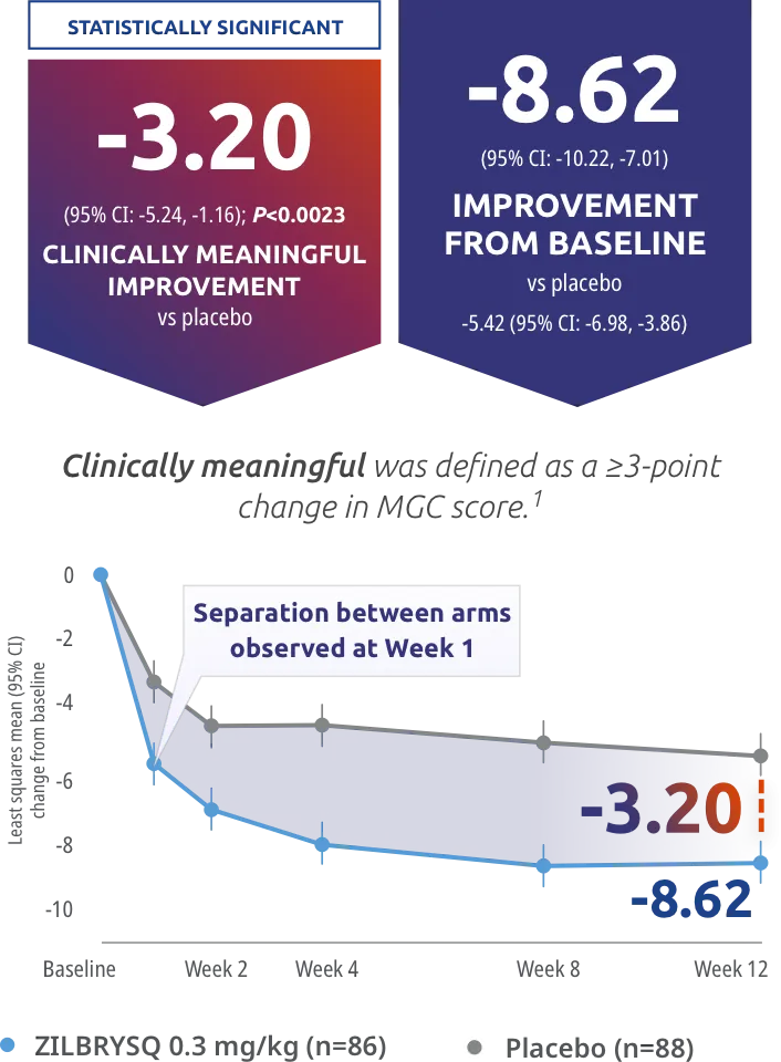 RAISE MG Composite (MGC) score. Secondary endpoint: CFB in MGC score at Week 12.