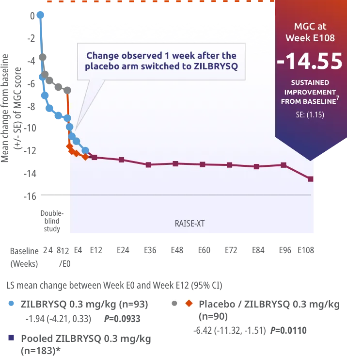 RAISE-XT Secondary endpoint: CFB in the MGC total score in pooled data at Week E108 (mITT population).