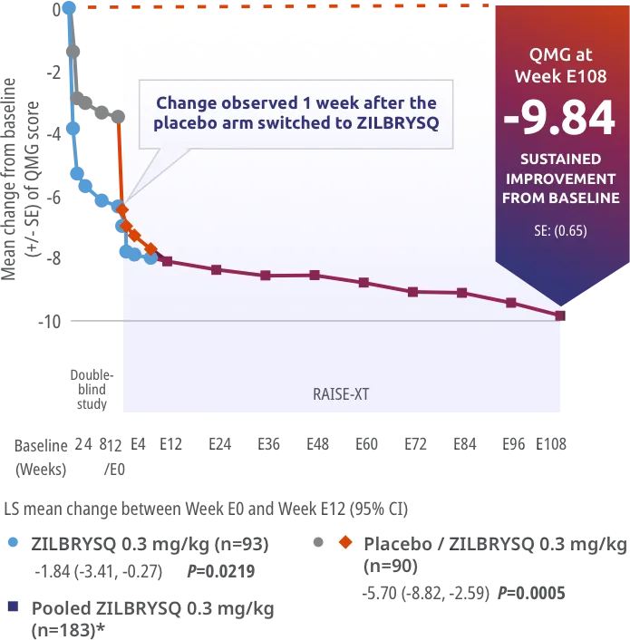 RAISE-XT Secondary endpoint: CFB in the QMG total score in pooled data at Week E108 (mITT population).